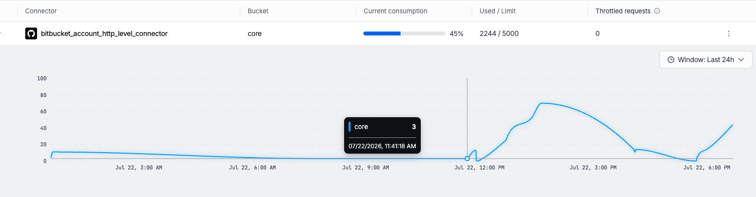 Click to view full size image Observability tab showing rate limiting details